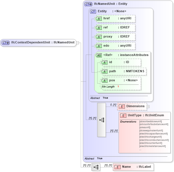 XSD Diagram of IfcContextDependentUnit in schema ifc2x2_final_xsd (National Information Exchange Model (NEIM))