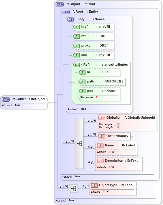 XSD Diagram of IfcControl in schema ifc2x2_final_xsd (National Information Exchange Model (NEIM))