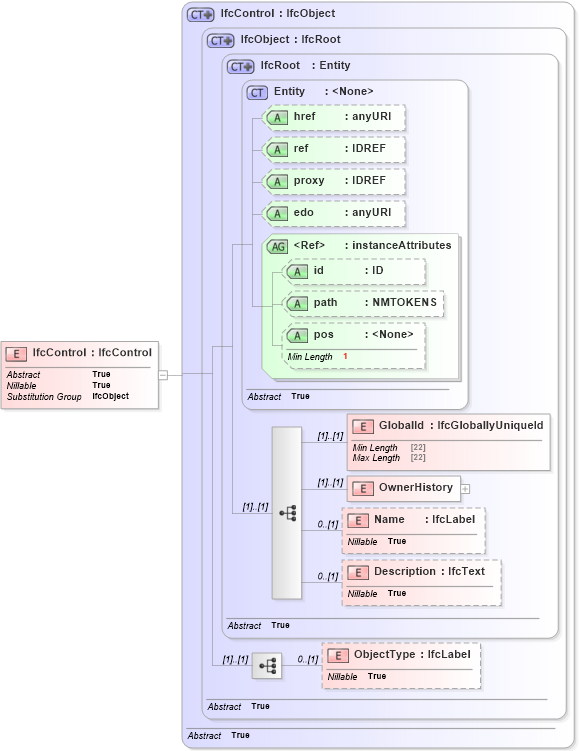 XSD Diagram of IfcControl in schema ifc2x2_final_xsd (National Information Exchange Model (NEIM))