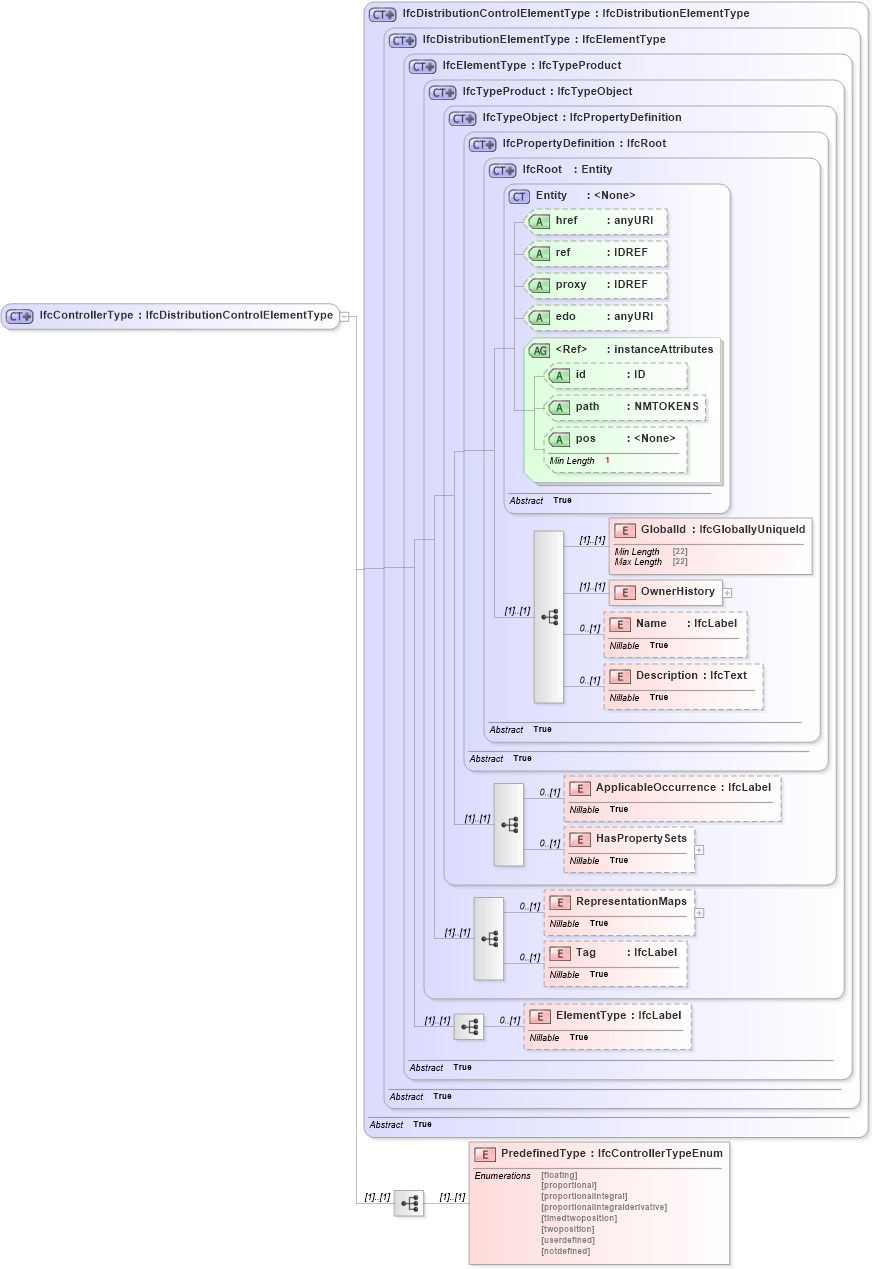 XSD Diagram of IfcControllerType in schema ifc2x2_final_xsd (National Information Exchange Model (NEIM))