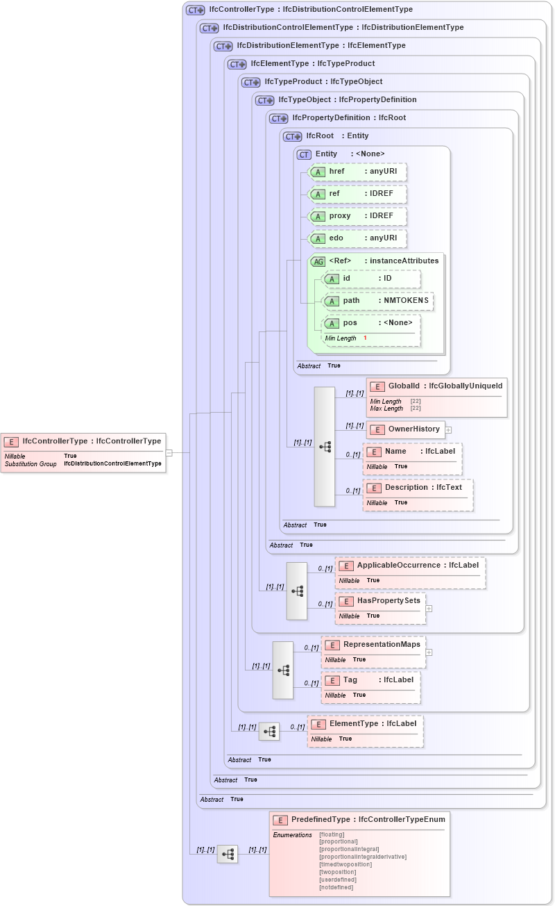 XSD Diagram of IfcControllerType in schema ifc2x2_final_xsd (National Information Exchange Model (NEIM))