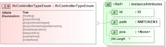 XSD Diagram of IfcControllerTypeEnum in schema ifc2x2_final_xsd (National Information Exchange Model (NEIM))