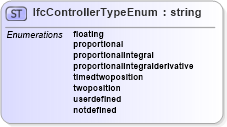 XSD Diagram of IfcControllerTypeEnum in schema ifc2x2_final_xsd (National Information Exchange Model (NEIM))