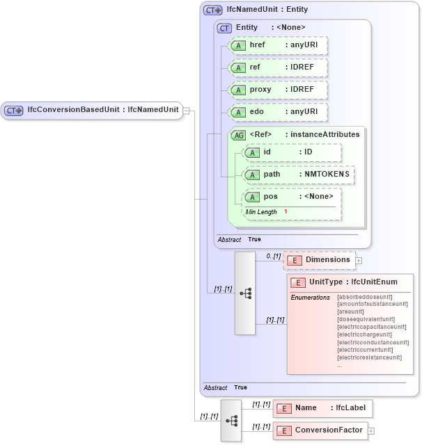 XSD Diagram of IfcConversionBasedUnit in schema ifc2x2_final_xsd (National Information Exchange Model (NEIM))