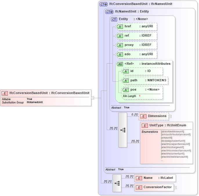 XSD Diagram of IfcConversionBasedUnit in schema ifc2x2_final_xsd (National Information Exchange Model (NEIM))