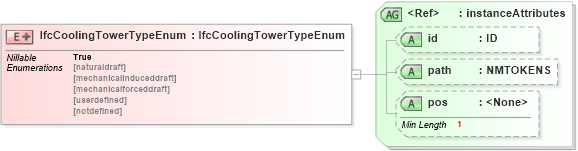 XSD Diagram of IfcCoolingTowerTypeEnum in schema ifc2x2_final_xsd (National Information Exchange Model (NEIM))