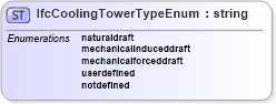 XSD Diagram of IfcCoolingTowerTypeEnum in schema ifc2x2_final_xsd (National Information Exchange Model (NEIM))