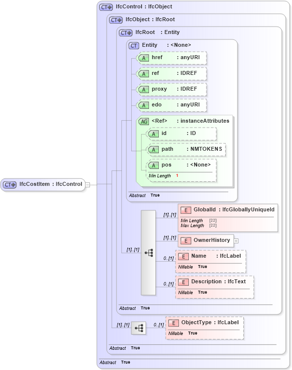 XSD Diagram of IfcCostItem in schema ifc2x2_final_xsd (National Information Exchange Model (NEIM))