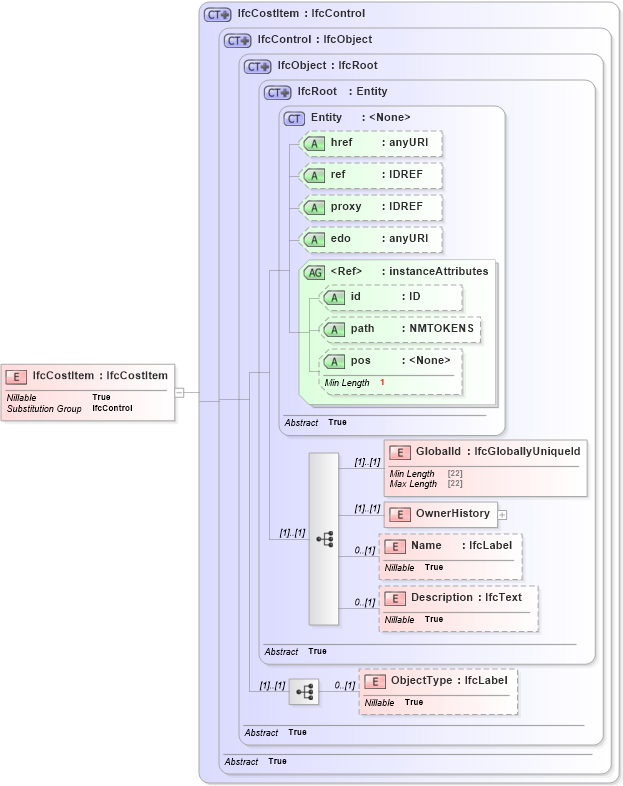 XSD Diagram of IfcCostItem in schema ifc2x2_final_xsd (National Information Exchange Model (NEIM))