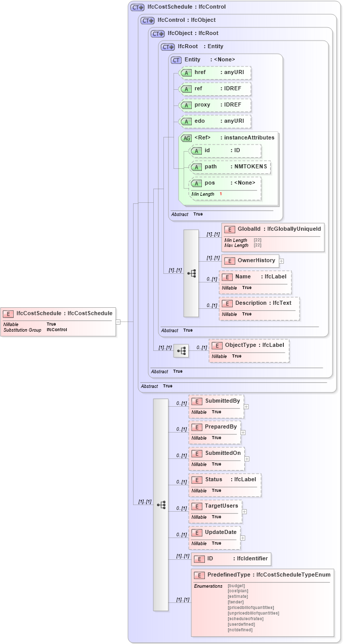 XSD Diagram of IfcCostSchedule in schema ifc2x2_final_xsd (National Information Exchange Model (NEIM))