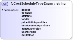 XSD Diagram of IfcCostScheduleTypeEnum in schema ifc2x2_final_xsd (National Information Exchange Model (NEIM))