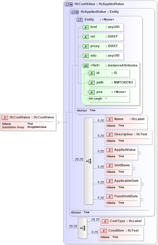 XSD Diagram of IfcCostValue in schema ifc2x2_final_xsd (National Information Exchange Model (NEIM))