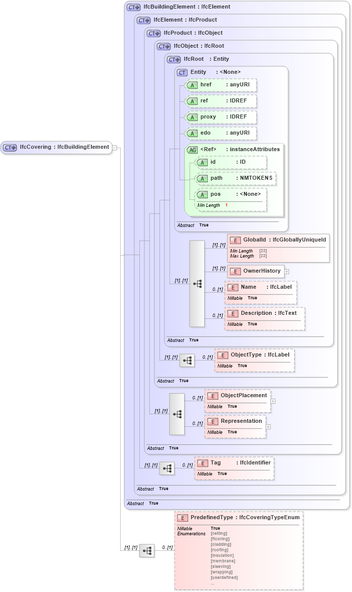 XSD Diagram of IfcCovering in schema ifc2x2_final_xsd (National Information Exchange Model (NEIM))