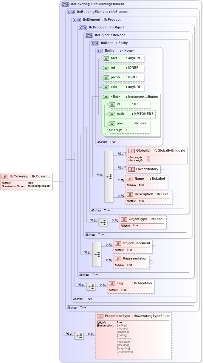XSD Diagram of IfcCovering in schema ifc2x2_final_xsd (National Information Exchange Model (NEIM))