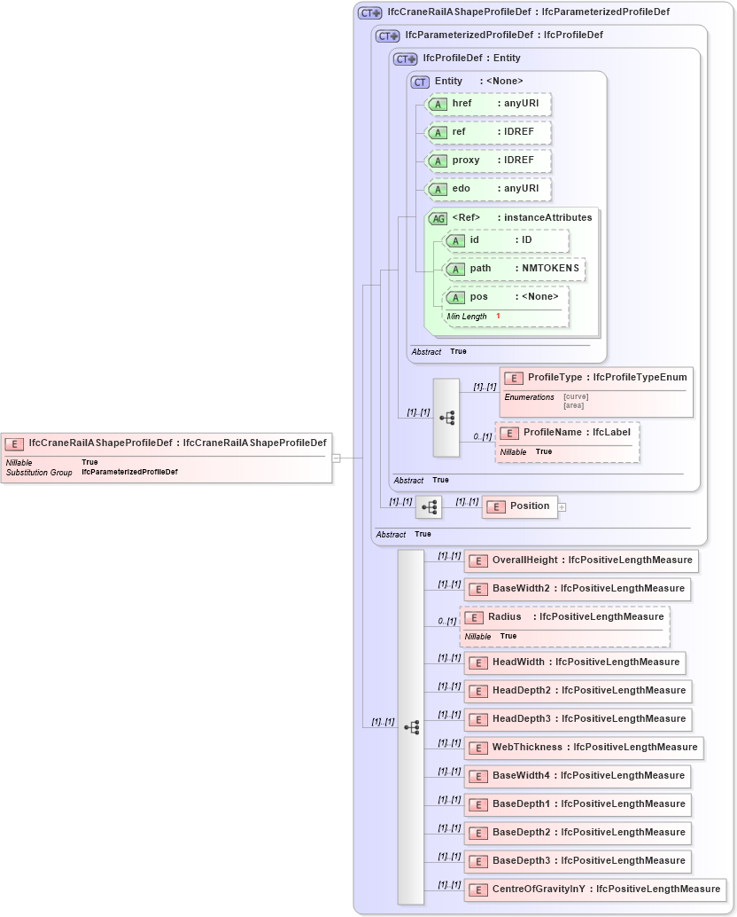 XSD Diagram of IfcCraneRailAShapeProfileDef in schema ifc2x2_final_xsd (National Information Exchange Model (NEIM))