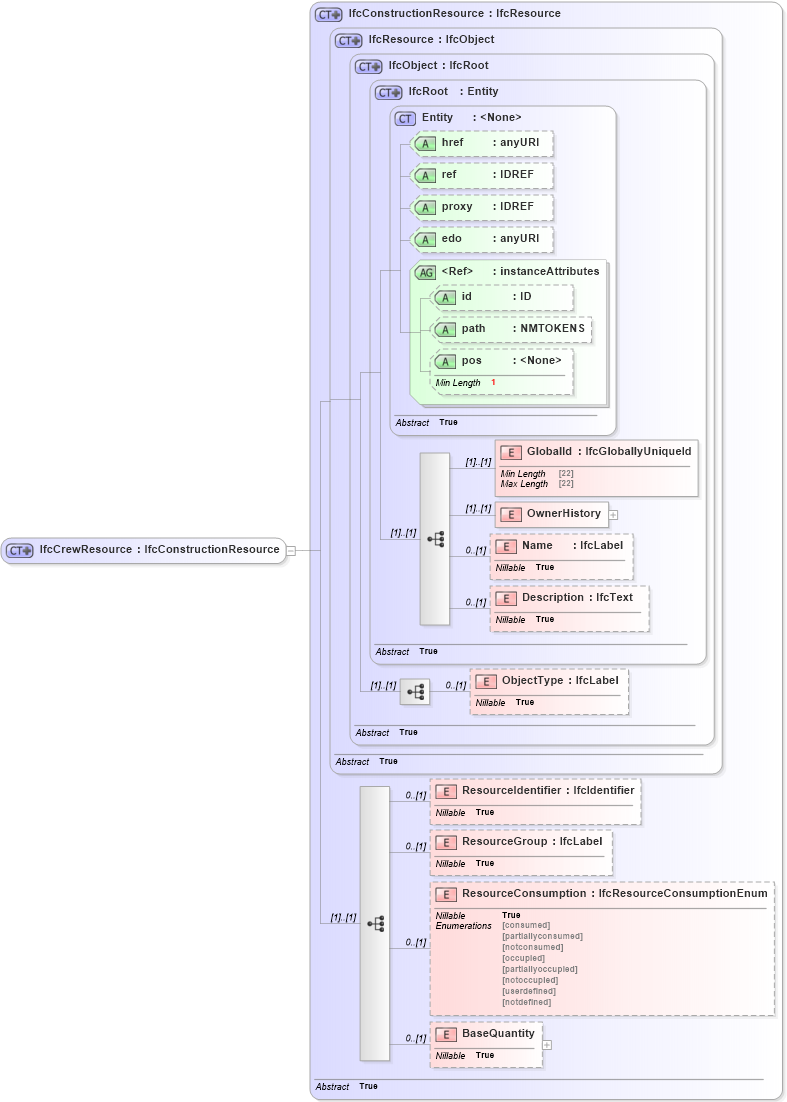 XSD Diagram of IfcCrewResource in schema ifc2x2_final_xsd (National Information Exchange Model (NEIM))
