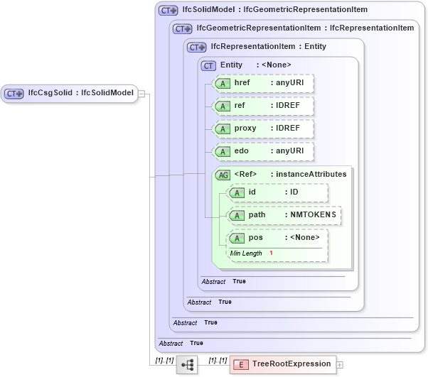 XSD Diagram of IfcCsgSolid in schema ifc2x2_final_xsd (National Information Exchange Model (NEIM))