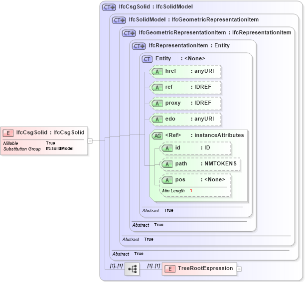 XSD Diagram of IfcCsgSolid in schema ifc2x2_final_xsd (National Information Exchange Model (NEIM))