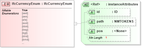 XSD Diagram of IfcCurrencyEnum in schema ifc2x2_final_xsd (National Information Exchange Model (NEIM))