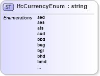 XSD Diagram of IfcCurrencyEnum in schema ifc2x2_final_xsd (National Information Exchange Model (NEIM))