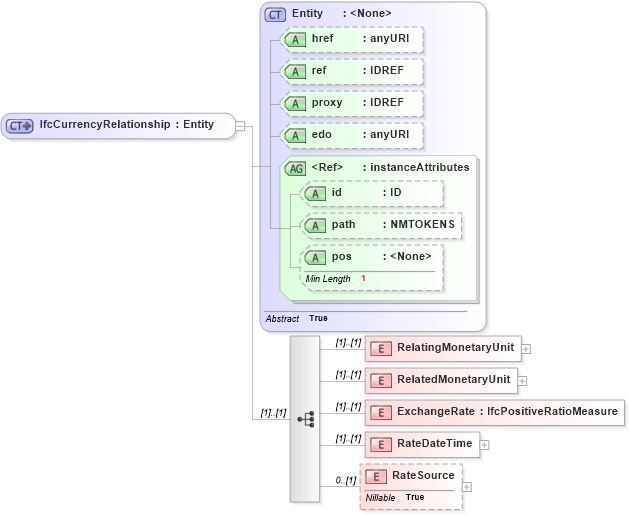 XSD Diagram of IfcCurrencyRelationship in schema ifc2x2_final_xsd (National Information Exchange Model (NEIM))