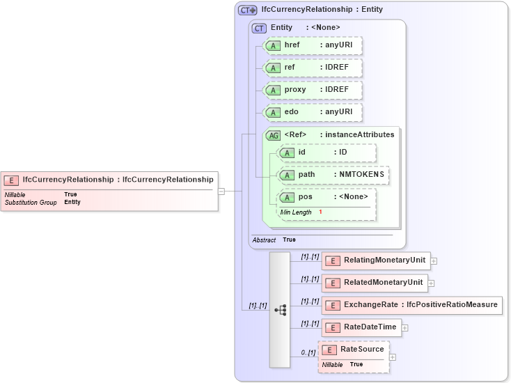XSD Diagram of IfcCurrencyRelationship in schema ifc2x2_final_xsd (National Information Exchange Model (NEIM))