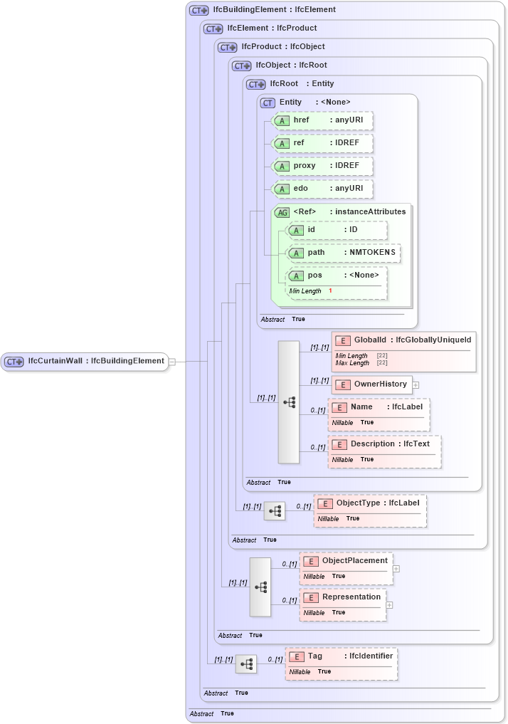 XSD Diagram of IfcCurtainWall in schema ifc2x2_final_xsd (National Information Exchange Model (NEIM))