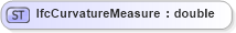 XSD Diagram of IfcCurvatureMeasure in schema ifc2x2_final_xsd (National Information Exchange Model (NEIM))