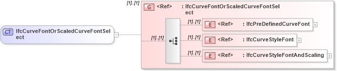 XSD Diagram of IfcCurveFontOrScaledCurveFontSelect in schema ifc2x2_final_xsd (National Information Exchange Model (NEIM))