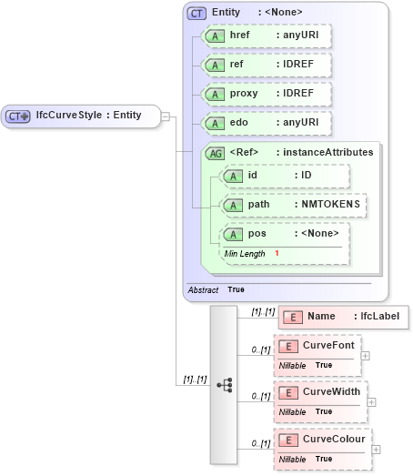XSD Diagram of IfcCurveStyle in schema ifc2x2_final_xsd (National Information Exchange Model (NEIM))
