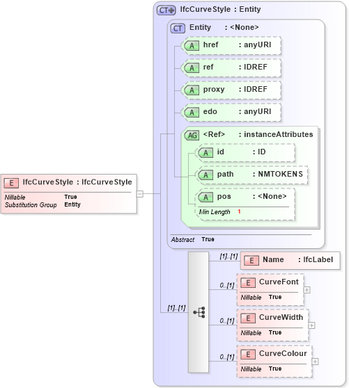 XSD Diagram of IfcCurveStyle in schema ifc2x2_final_xsd (National Information Exchange Model (NEIM))