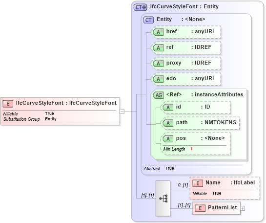 XSD Diagram of IfcCurveStyleFont in schema ifc2x2_final_xsd (National Information Exchange Model (NEIM))