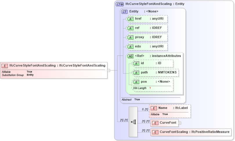 XSD Diagram of IfcCurveStyleFontAndScaling in schema ifc2x2_final_xsd (National Information Exchange Model (NEIM))