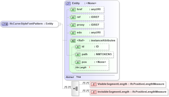 XSD Diagram of IfcCurveStyleFontPattern in schema ifc2x2_final_xsd (National Information Exchange Model (NEIM))