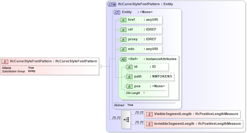 XSD Diagram of IfcCurveStyleFontPattern in schema ifc2x2_final_xsd (National Information Exchange Model (NEIM))