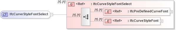 XSD Diagram of IfcCurveStyleFontSelect in schema ifc2x2_final_xsd (National Information Exchange Model (NEIM))