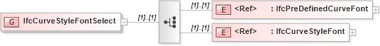 XSD Diagram of IfcCurveStyleFontSelect in schema ifc2x2_final_xsd (National Information Exchange Model (NEIM))