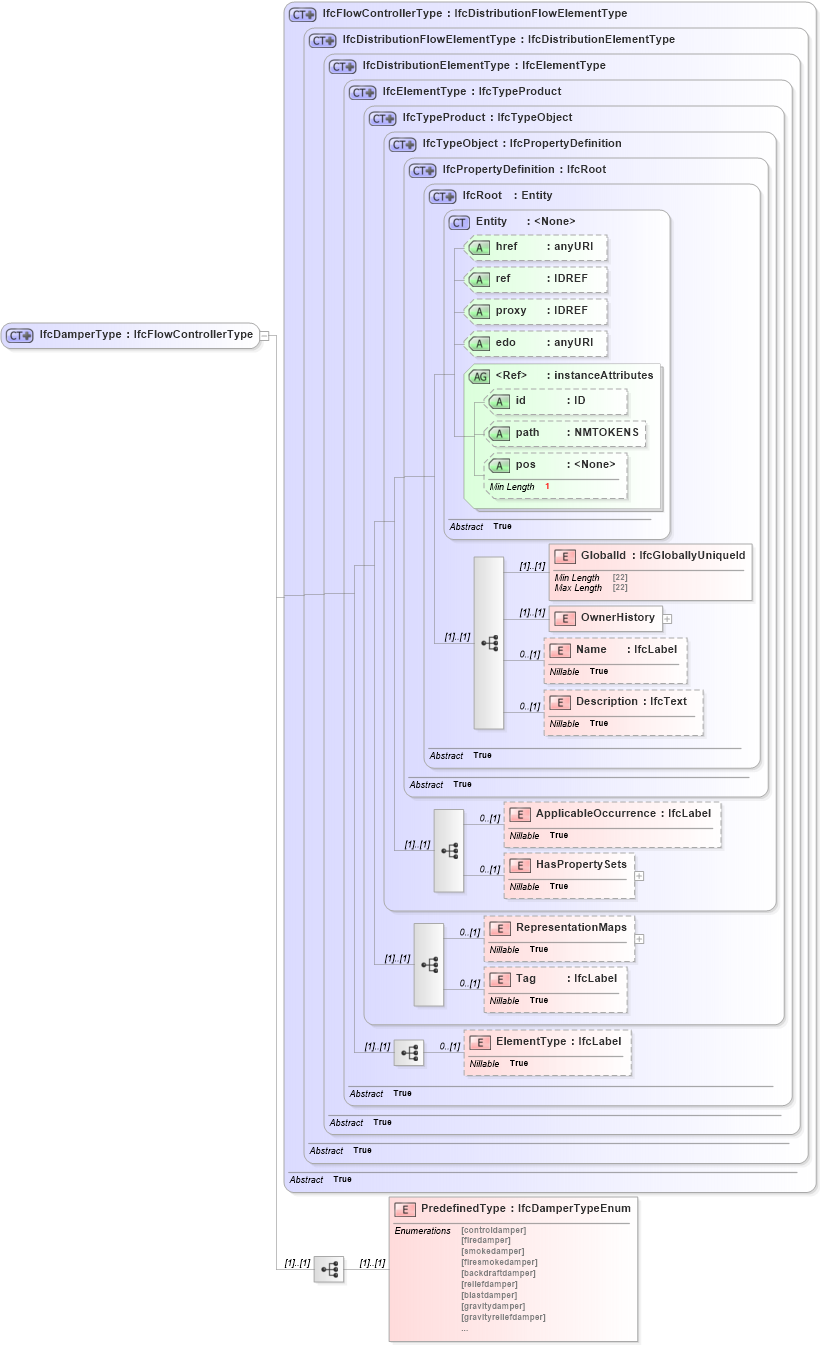 XSD Diagram of IfcDamperType in schema ifc2x2_final_xsd (National Information Exchange Model (NEIM))