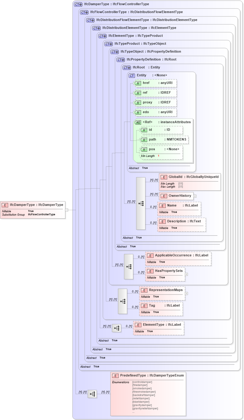XSD Diagram of IfcDamperType in schema ifc2x2_final_xsd (National Information Exchange Model (NEIM))
