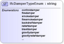 XSD Diagram of IfcDamperTypeEnum in schema ifc2x2_final_xsd (National Information Exchange Model (NEIM))