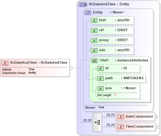 XSD Diagram of IfcDateAndTime in schema ifc2x2_final_xsd (National Information Exchange Model (NEIM))