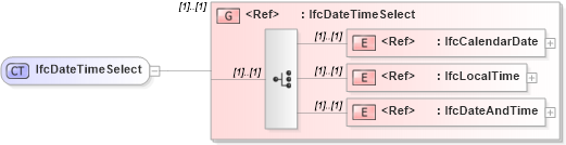 XSD Diagram of IfcDateTimeSelect in schema ifc2x2_final_xsd (National Information Exchange Model (NEIM))