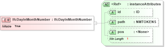 XSD Diagram of IfcDayInMonthNumber in schema ifc2x2_final_xsd (National Information Exchange Model (NEIM))