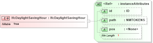 XSD Diagram of IfcDaylightSavingHour in schema ifc2x2_final_xsd (National Information Exchange Model (NEIM))