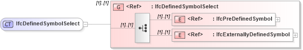 XSD Diagram of IfcDefinedSymbolSelect in schema ifc2x2_final_xsd (National Information Exchange Model (NEIM))
