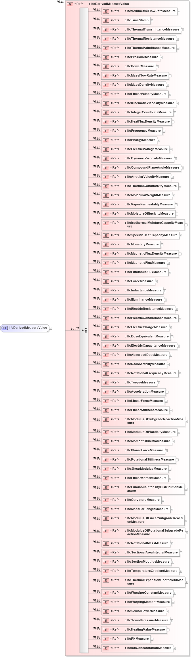 XSD Diagram of IfcDerivedMeasureValue in schema ifc2x2_final_xsd (National Information Exchange Model (NEIM))
