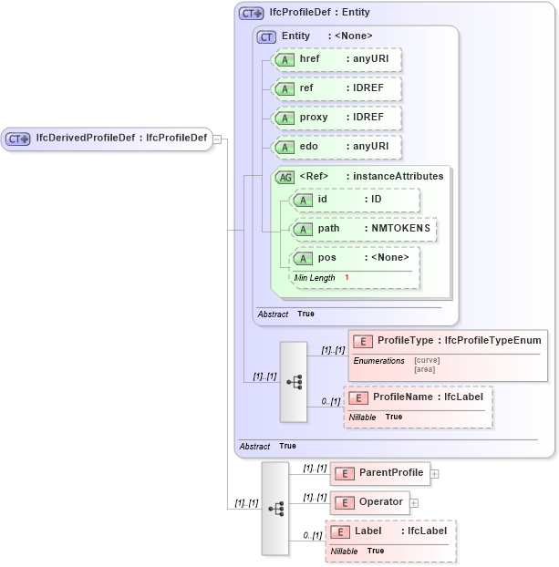 XSD Diagram of IfcDerivedProfileDef in schema ifc2x2_final_xsd (National Information Exchange Model (NEIM))