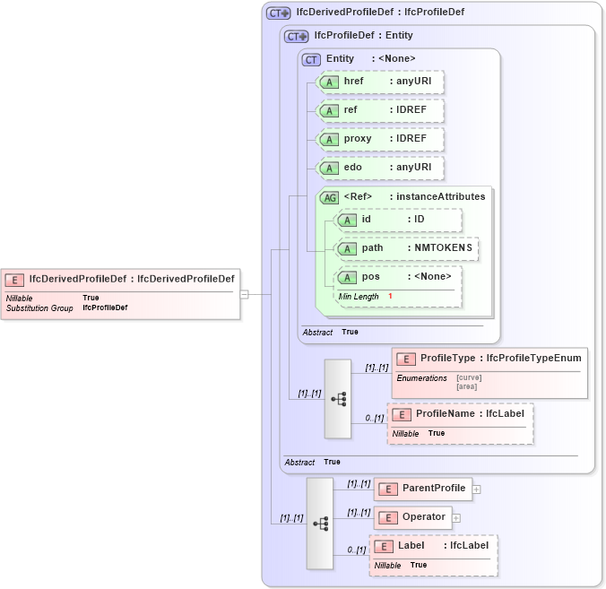 XSD Diagram of IfcDerivedProfileDef in schema ifc2x2_final_xsd (National Information Exchange Model (NEIM))