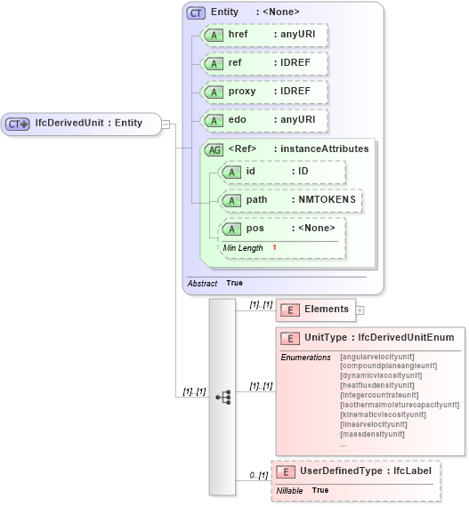 XSD Diagram of IfcDerivedUnit in schema ifc2x2_final_xsd (National Information Exchange Model (NEIM))