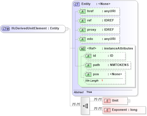 XSD Diagram of IfcDerivedUnitElement in schema ifc2x2_final_xsd (National Information Exchange Model (NEIM))